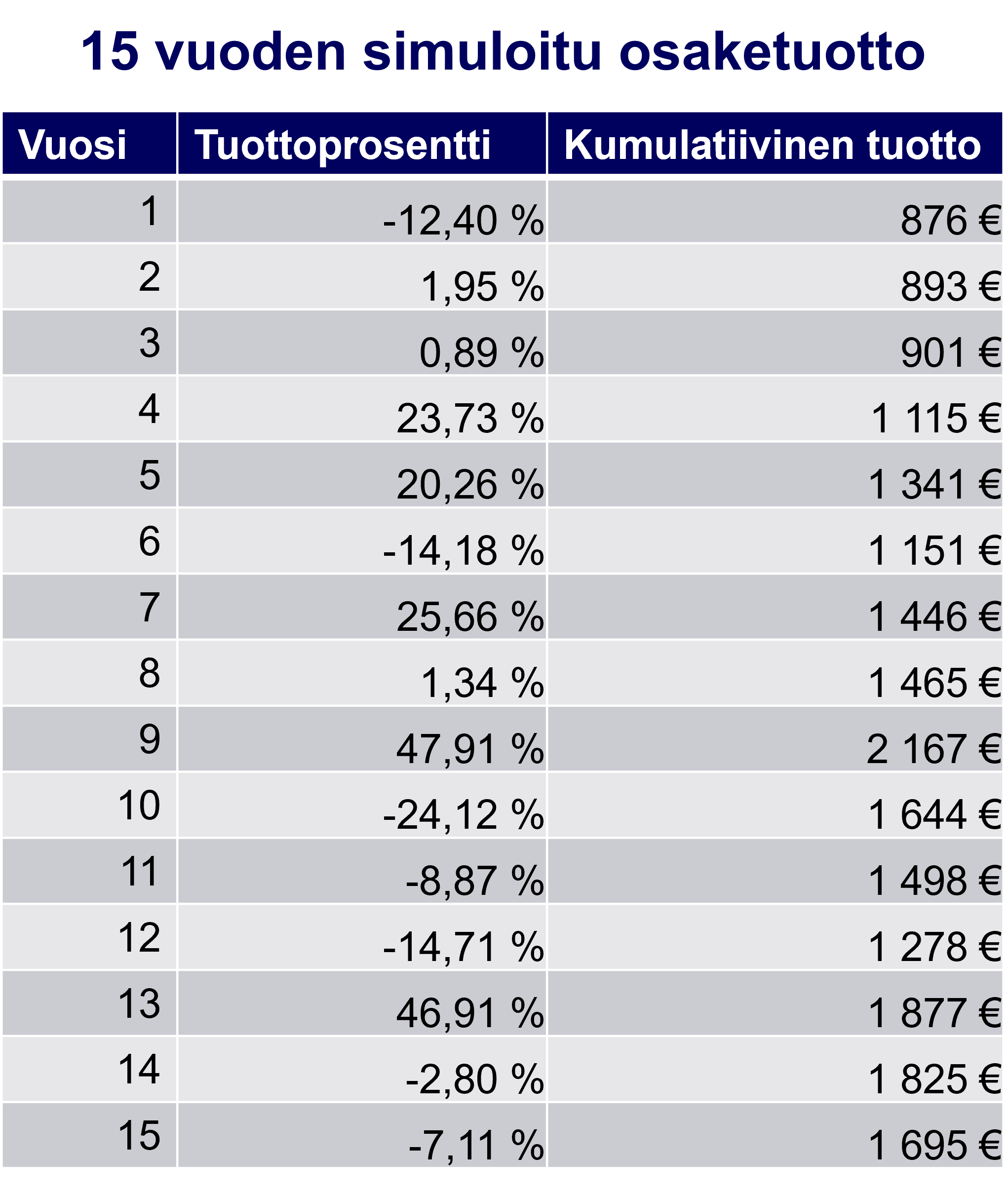 15 vuoden simuloitu osaketuotto