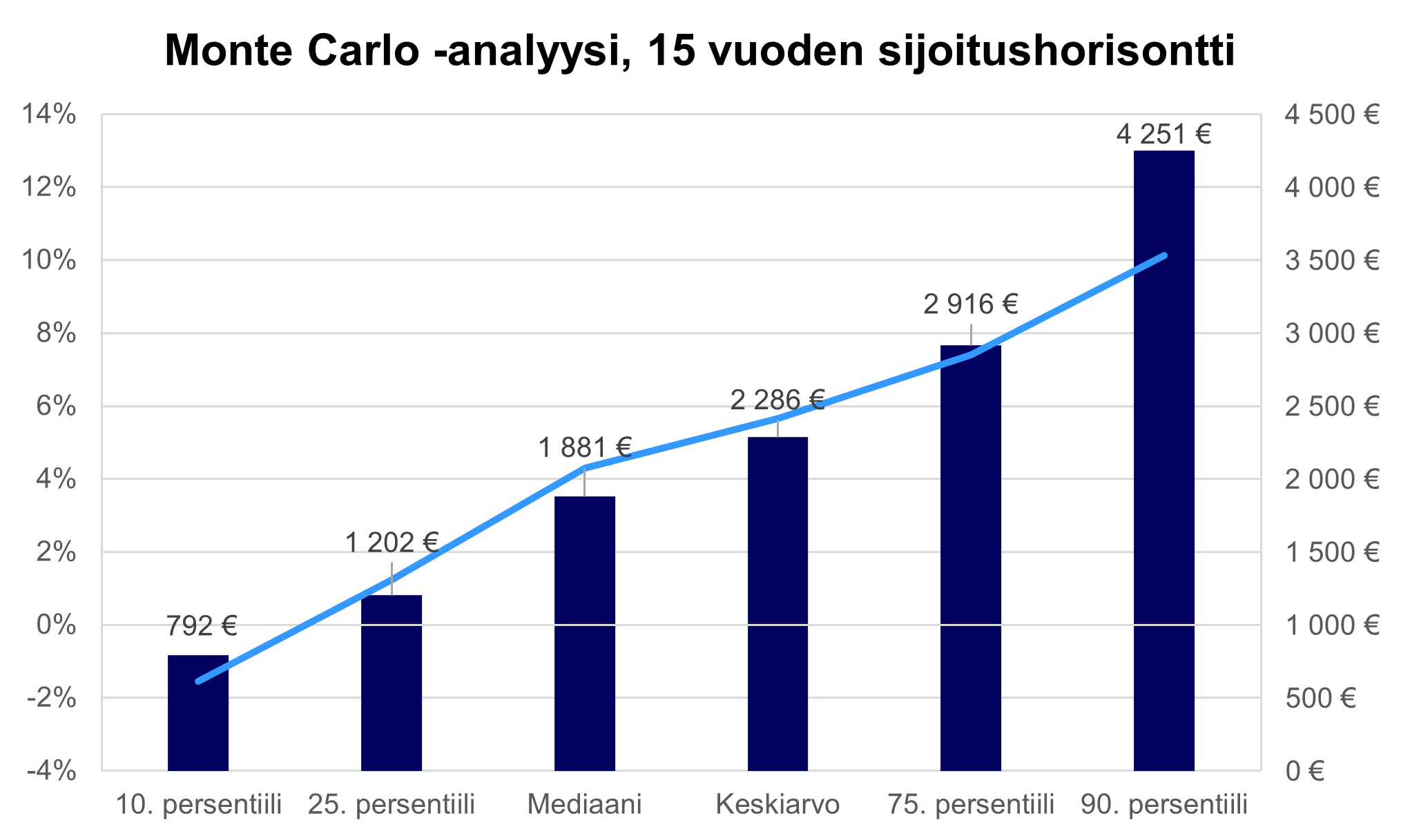 Monte Carlo -analyysi 15 vuoden sijoitushorisontille