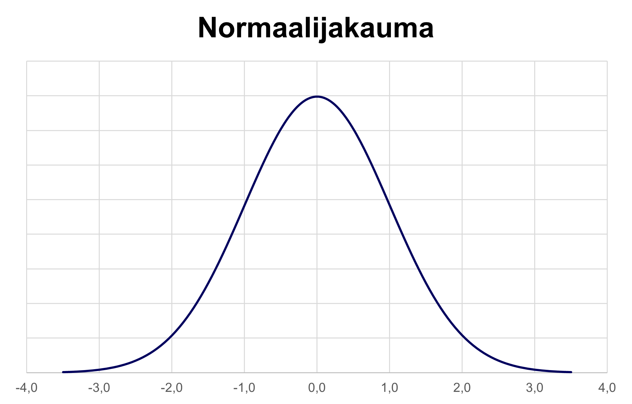 Normaalijakauma