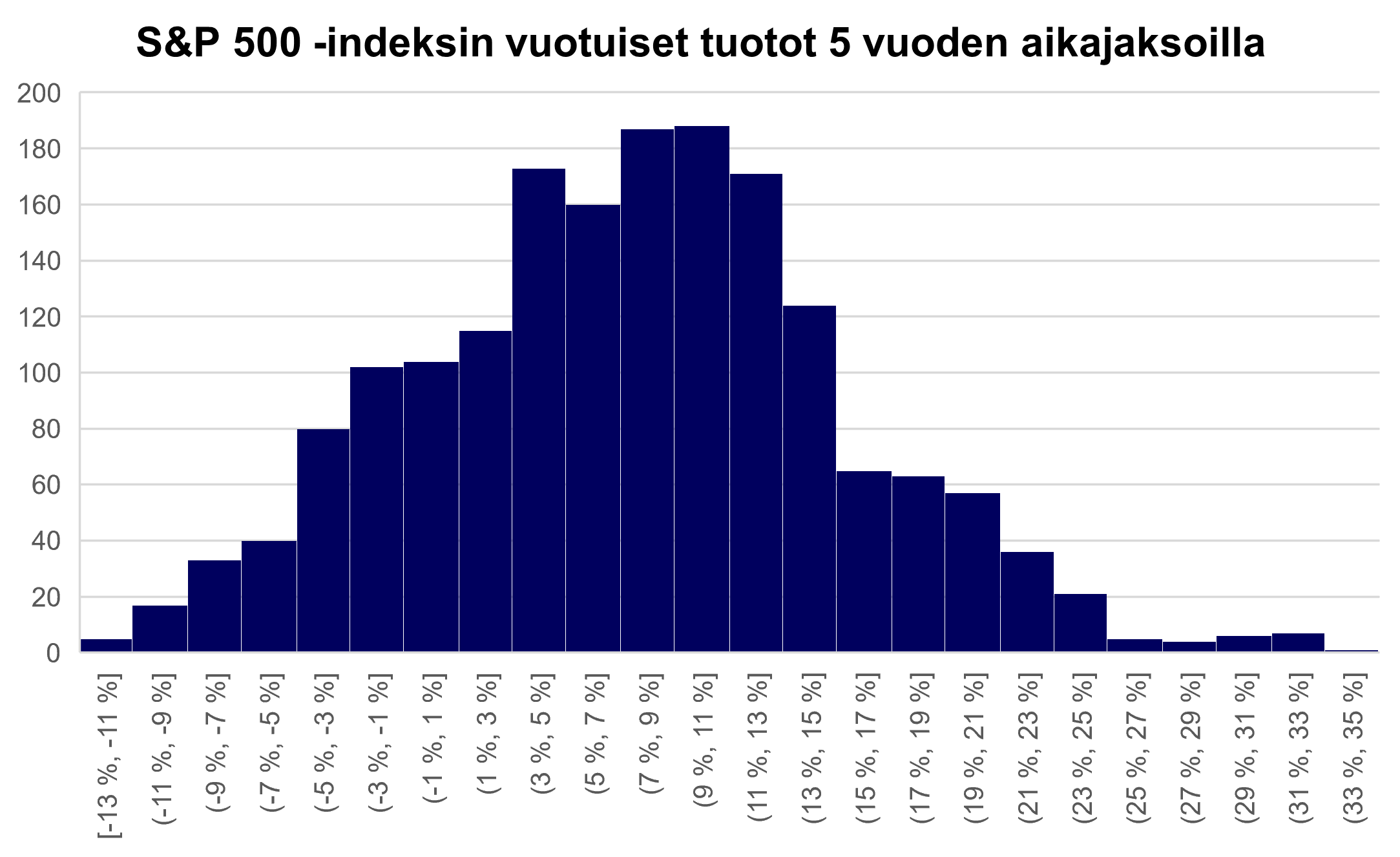 S&P 500 5 vuoden vuotuiset tuotot