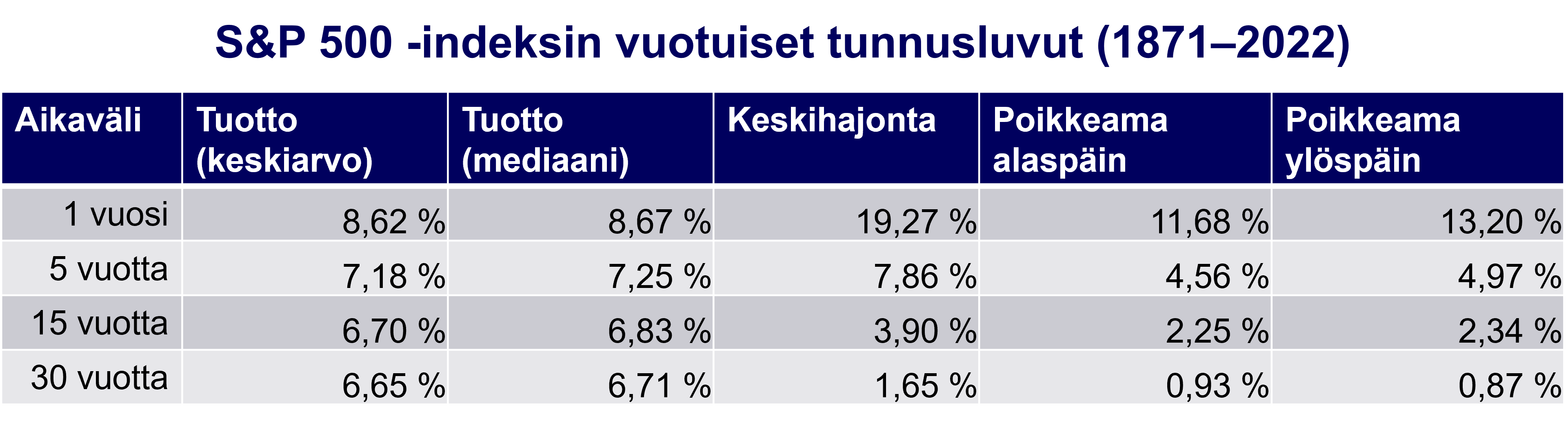 S&P 500 tunnusluvut