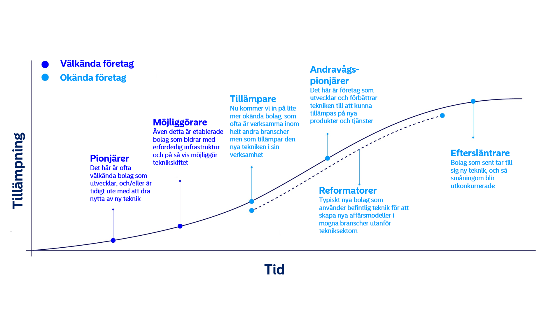 Tidslinje - AI