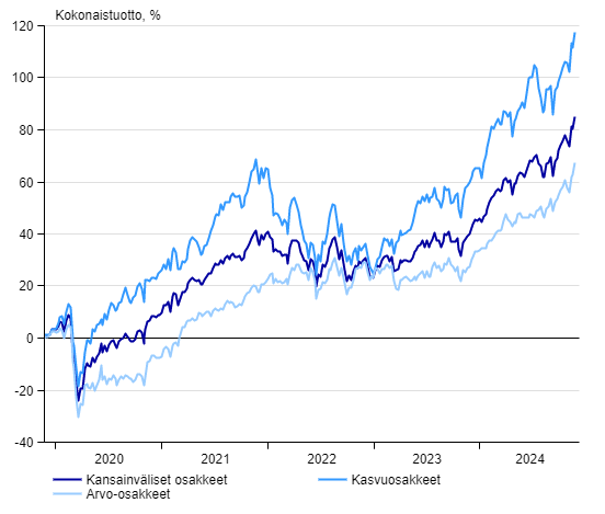 MSCI ACWI, Growth and Value