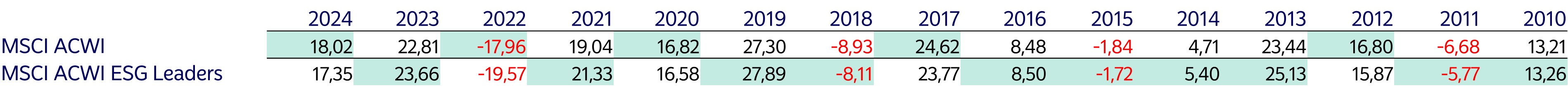 Development of MSCI indeces